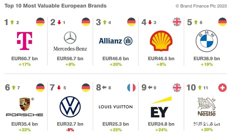 2023歐洲品牌價值100強榜單